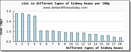 kidney beans zinc per 100g